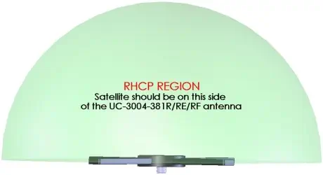 RHCP Region: Where the satellite should be when using an UC-3404-381ARF MUOS Antenna