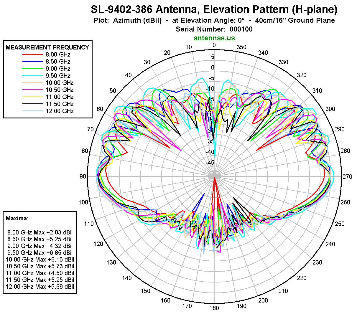 SL-9402-386 Antenna on a small 40 cm (16") diameter Ground Plane, Elevation Pattern (H-plane)