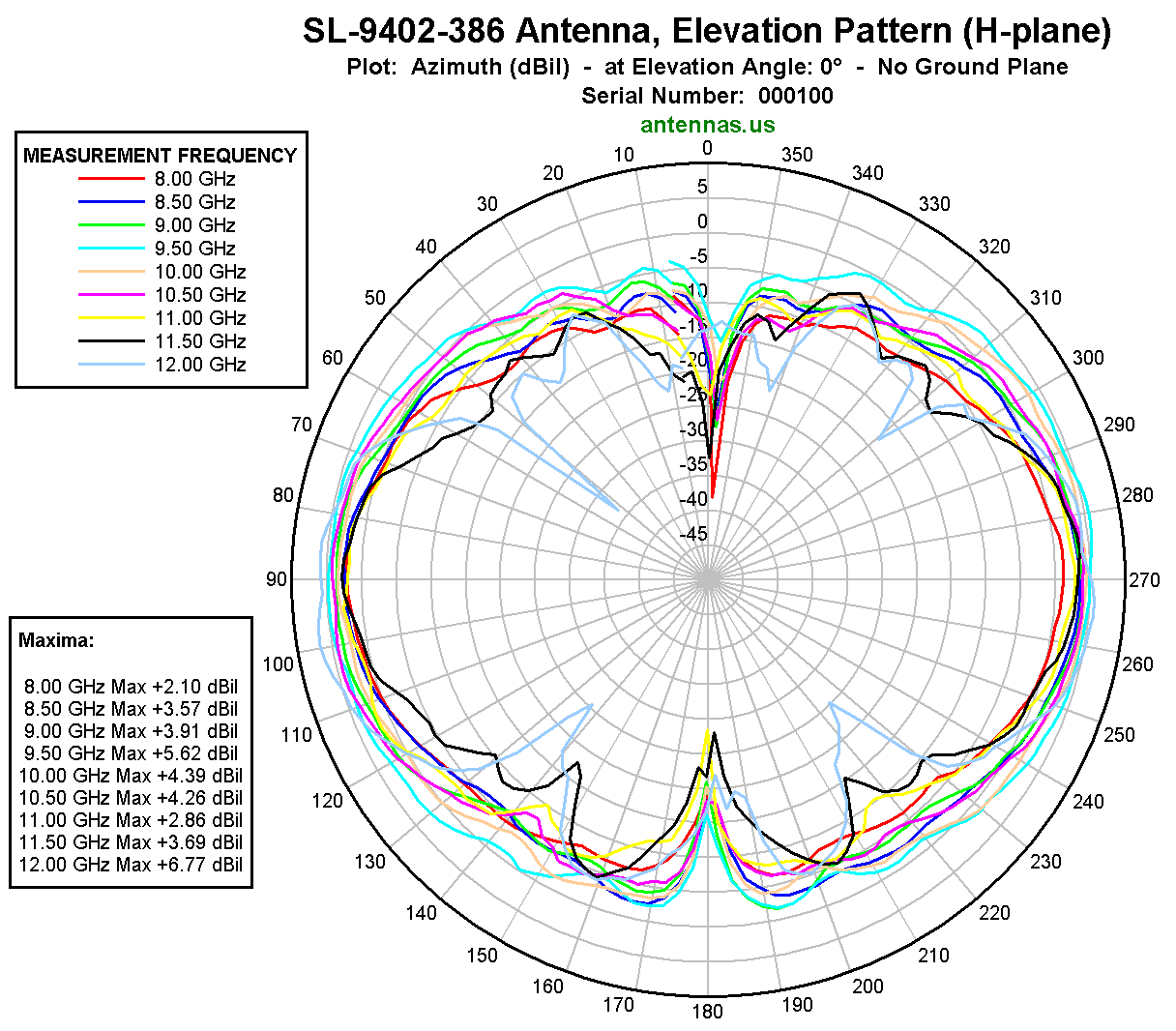 SL-9402-386 Antenna, Elevation Pattern (H-plane)