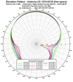 UC-1374-531R Elevation Pattern