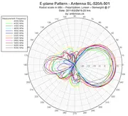 C-Band Directional Antenna E-plane Radiation Pattern 