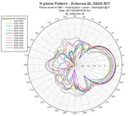 C-Band Directional Antenna H-plane Radiation Pattern 
