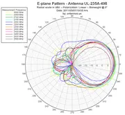 S-Band Antenna E-Plane Pattern (plane containing elements, marked with an engraved line on mount)